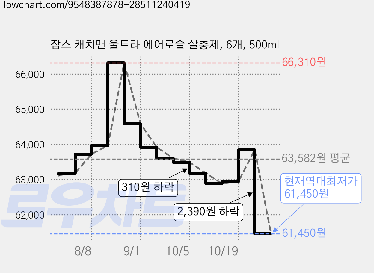 잡스 캐치맨 울트라 에어로솔 살충제, 6개, 500ml 가격 변동 차트, 현재가 61,450원, 역대최저가