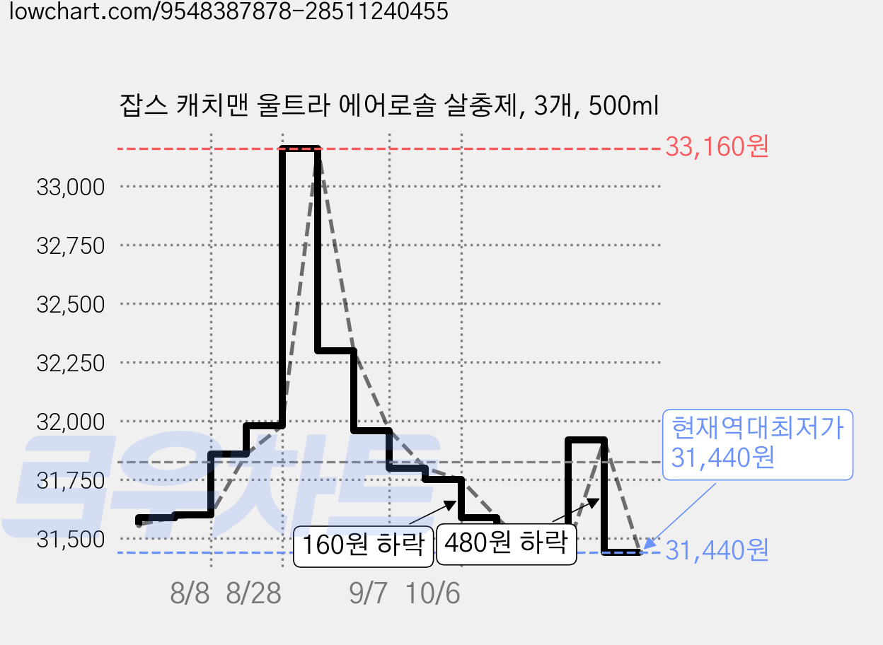 잡스 캐치맨 울트라 에어로솔 살충제, 3개, 500ml 가격 변동 차트, 현재가 31,440원, 역대최저가