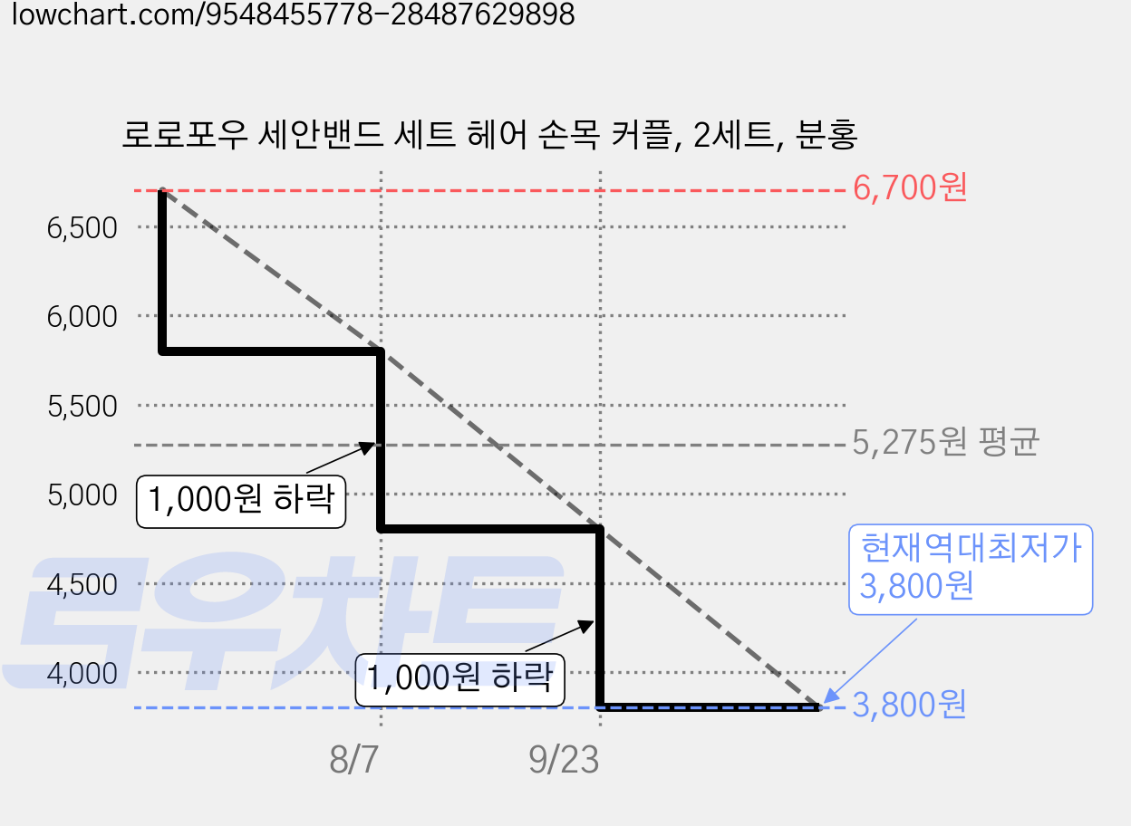 로로포우 세안밴드 세트 헤어 손목 커플, 2세트, 분홍 가격 변동 차트, 현재가 3,800원, 역대최저가