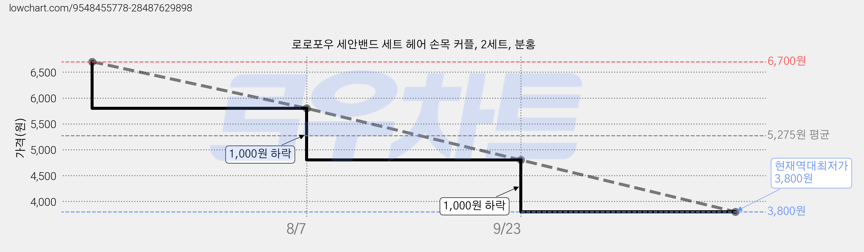 로로포우 세안밴드 세트 헤어 손목 커플, 2세트, 분홍 가격 변동 차트, 현재가 3,800원, 역대최저가