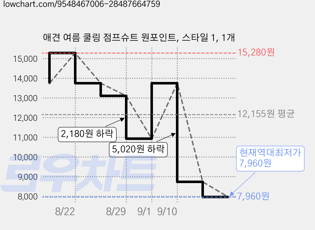 애견 여름 쿨링 점프슈트 원포인트, 스타일 1, 1개 가격 변동 차트, 현재가 7,960원, 역대최저가