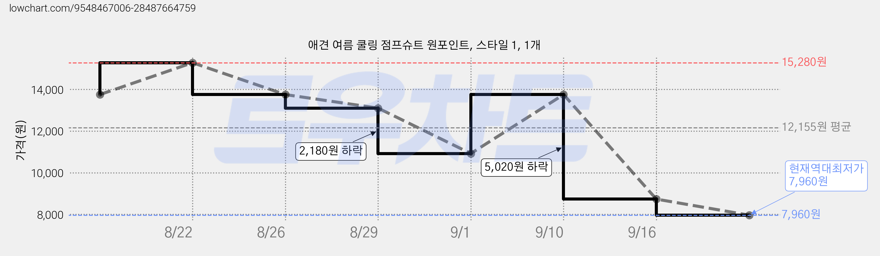 애견 여름 쿨링 점프슈트 원포인트, 스타일 1, 1개 가격 변동 차트, 현재가 7,960원, 역대최저가