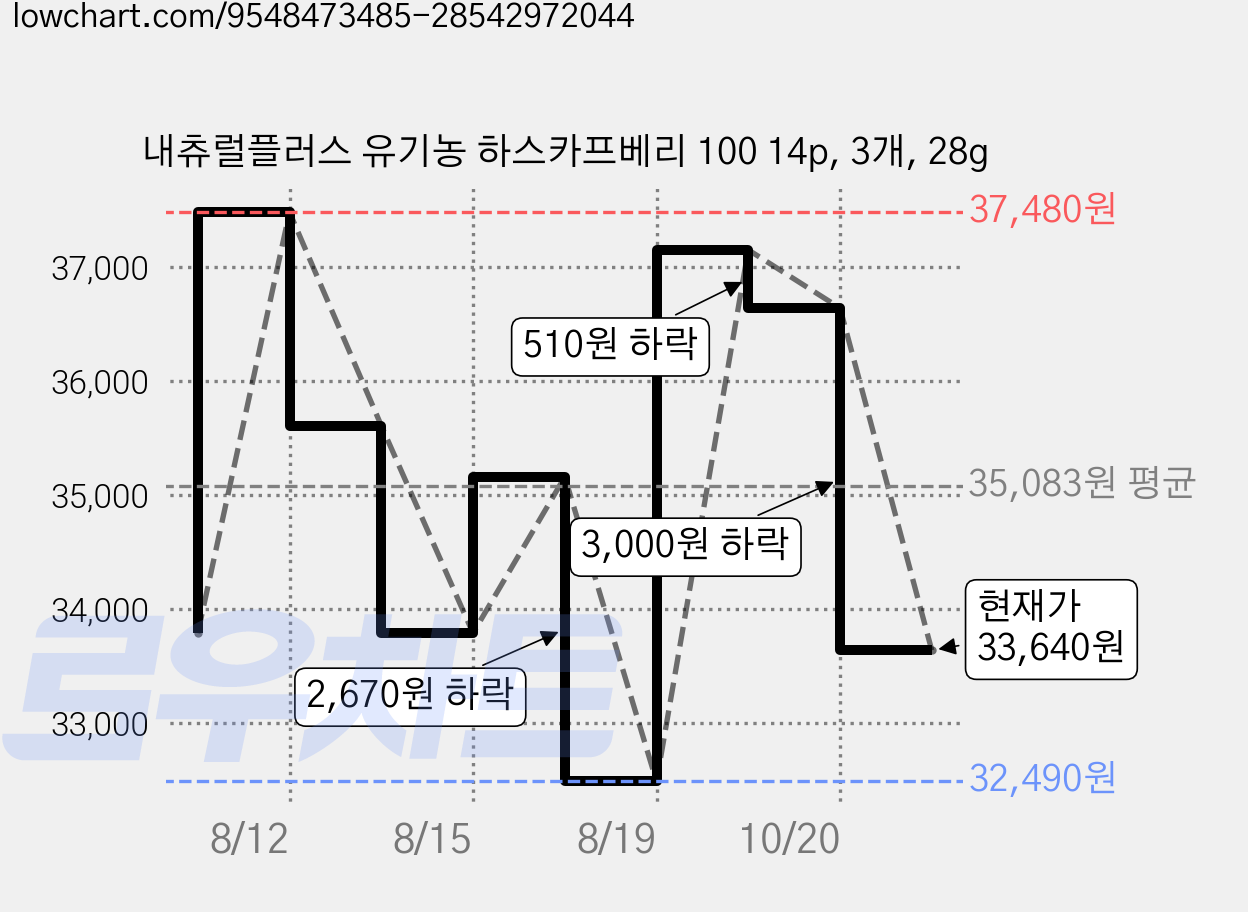 내츄럴플러스 유기농 하스카프베리 100 14p, 3개, 28g 가격 변동 차트, 현재가 33,640원, 관측 최저가 32,490원