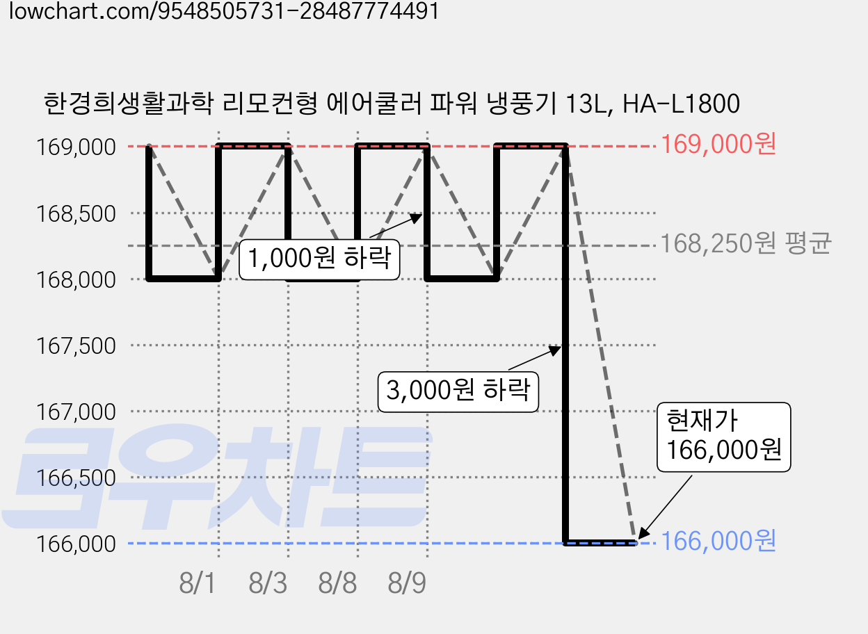 한경희생활과학 리모컨형 에어쿨러 파워 냉풍기 13L, HA-L1800 가격 변동 차트, 현재가 166,000원, 관측 최저가 160,500원