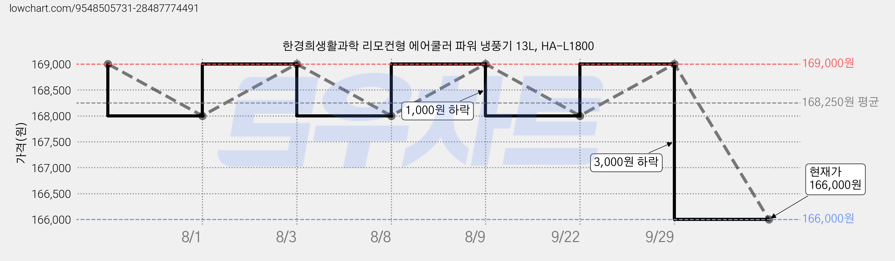 한경희생활과학 리모컨형 에어쿨러 파워 냉풍기 13L, HA-L1800 가격 변동 차트, 현재가 166,000원, 관측 최저가 160,500원