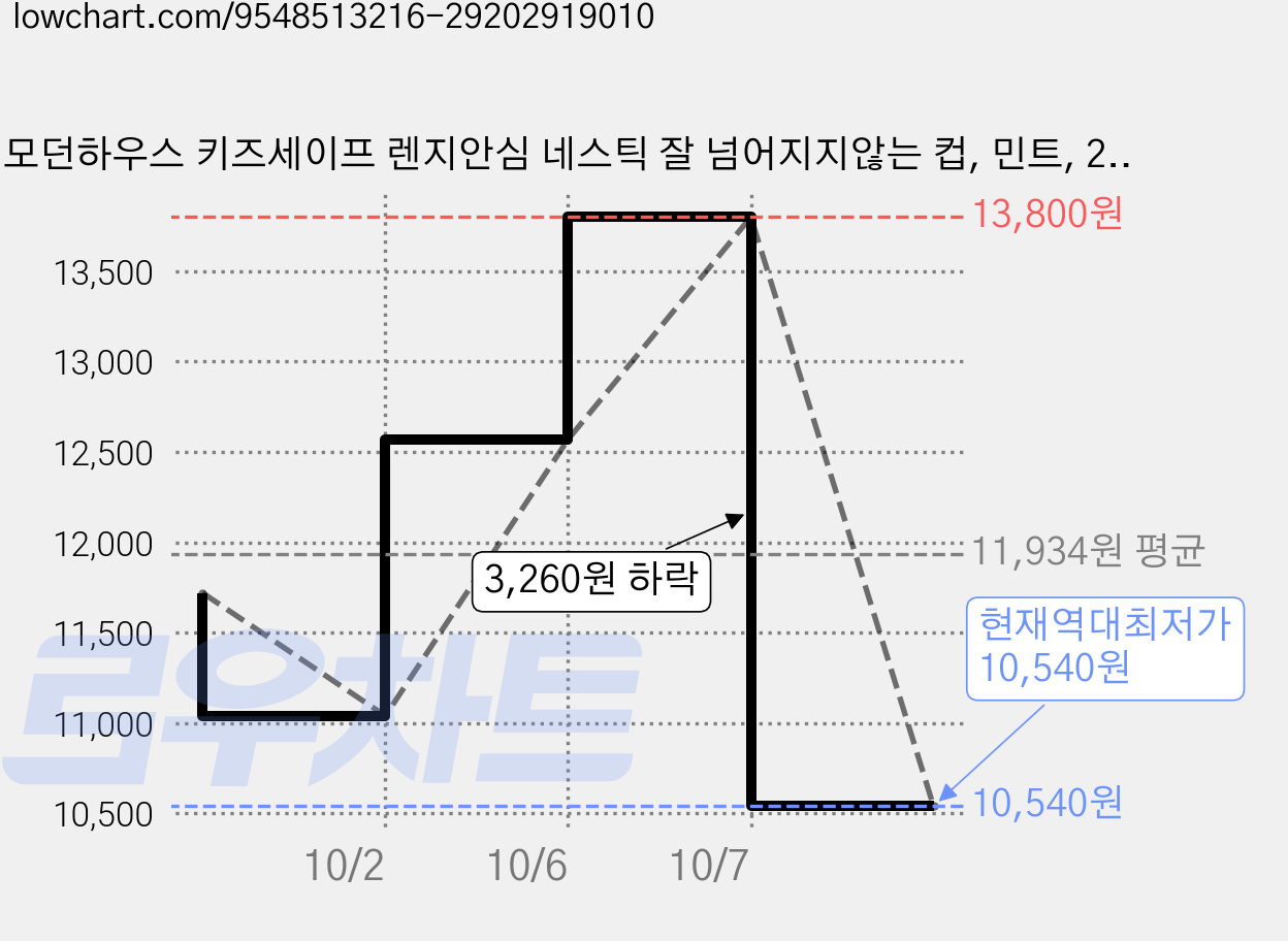모던하우스 키즈세이프 렌지안심 네스틱 잘 넘어지지않는 컵, 민트, 2개, 200ml 가격 변동 차트, 현재가 10,540원, 역대최저가
