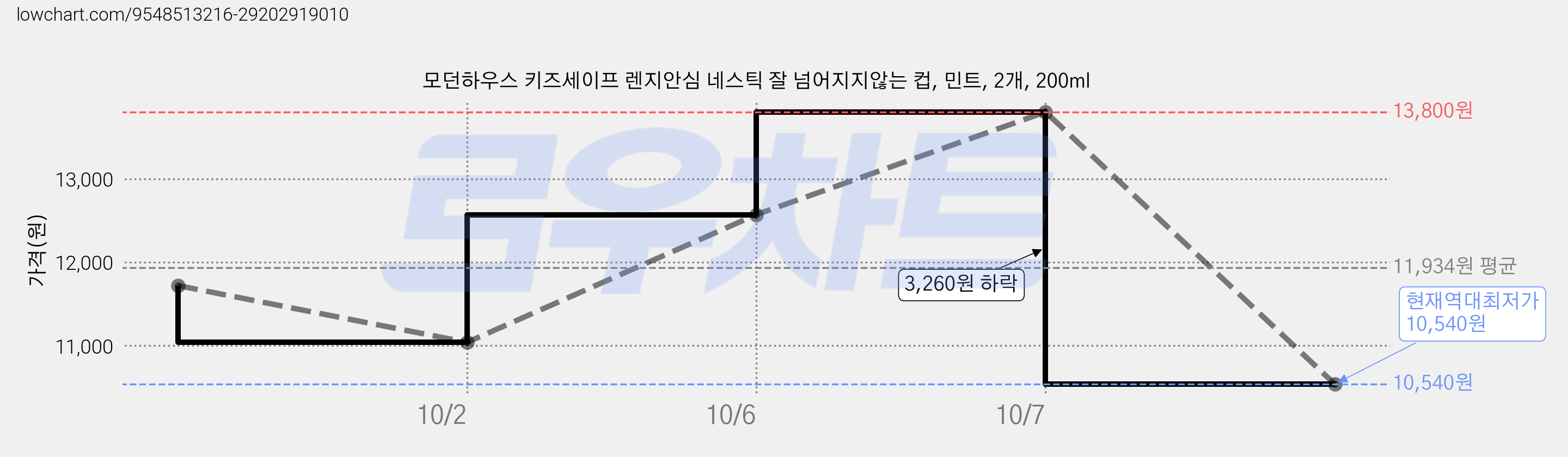 모던하우스 키즈세이프 렌지안심 네스틱 잘 넘어지지않는 컵, 민트, 2개, 200ml 가격 변동 차트, 현재가 10,540원, 역대최저가