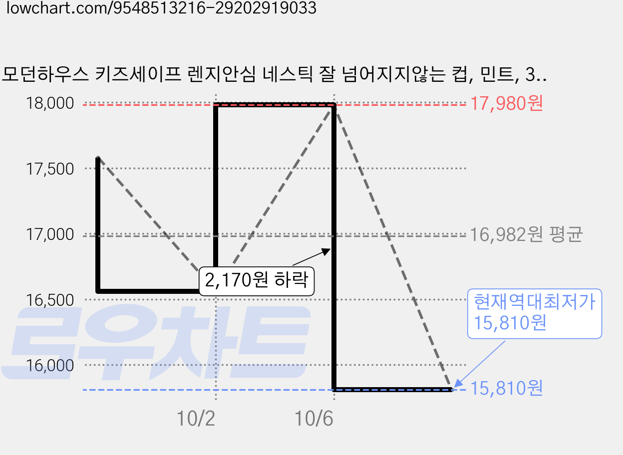 모던하우스 키즈세이프 렌지안심 네스틱 잘 넘어지지않는 컵, 민트, 3개, 200ml 가격 변동 차트, 현재가 15,810원, 역대최저가