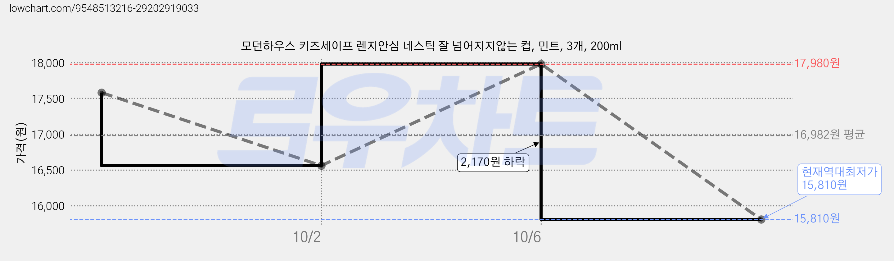 모던하우스 키즈세이프 렌지안심 네스틱 잘 넘어지지않는 컵, 민트, 3개, 200ml 가격 변동 차트, 현재가 15,810원, 역대최저가