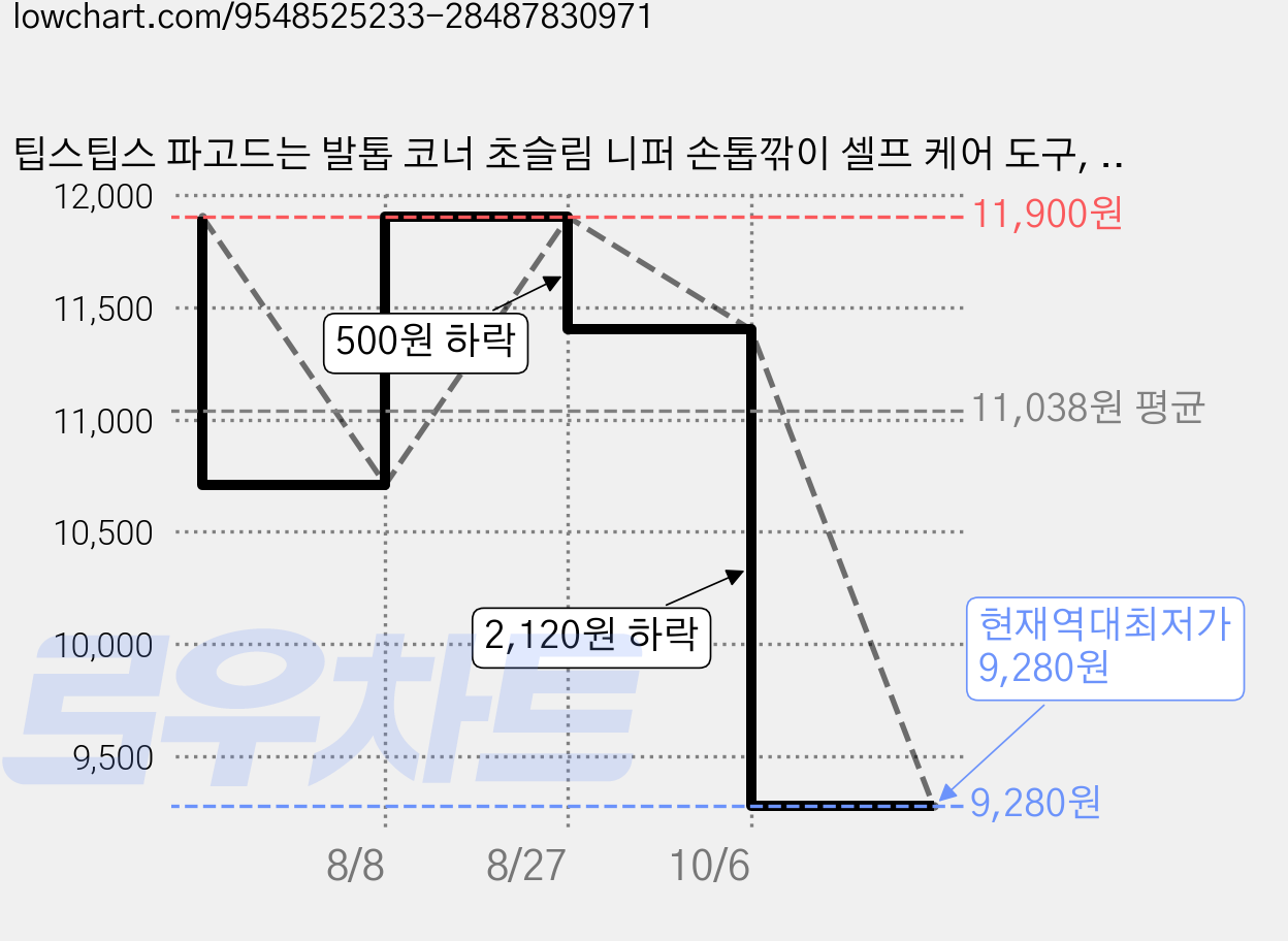 팁스팁스 파고드는 발톱 코너 초슬림 니퍼 손톱깎이 셀프 케어 도구, 1개, 블랙 가격 변동 차트, 현재가 9,280원, 역대최저가