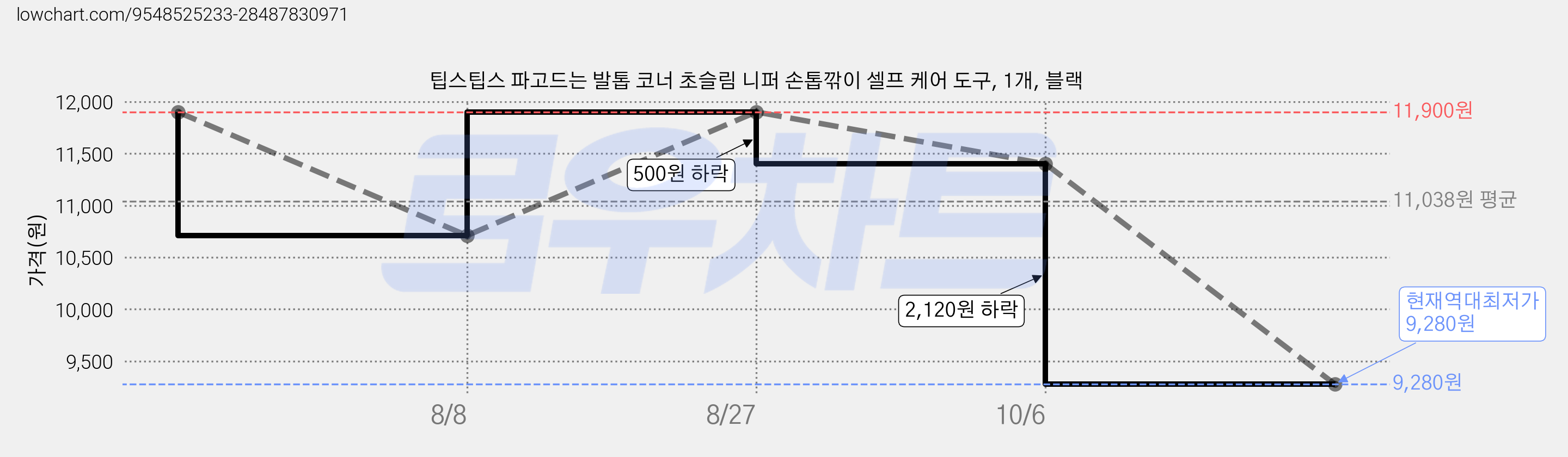 팁스팁스 파고드는 발톱 코너 초슬림 니퍼 손톱깎이 셀프 케어 도구, 1개, 블랙 가격 변동 차트, 현재가 9,280원, 역대최저가