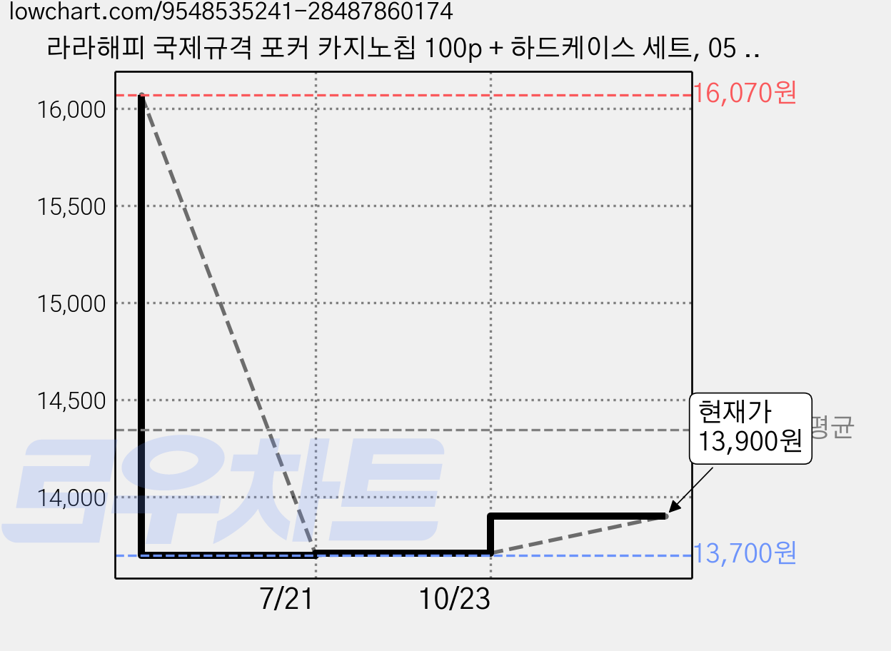 라라해피 국제규격 포커 카지노칩 100p + 하드케이스 세트, 05 E타입(칩), 1세트 가격 변동 차트, 현재가 13,900원, 관측 최저가 13,700원