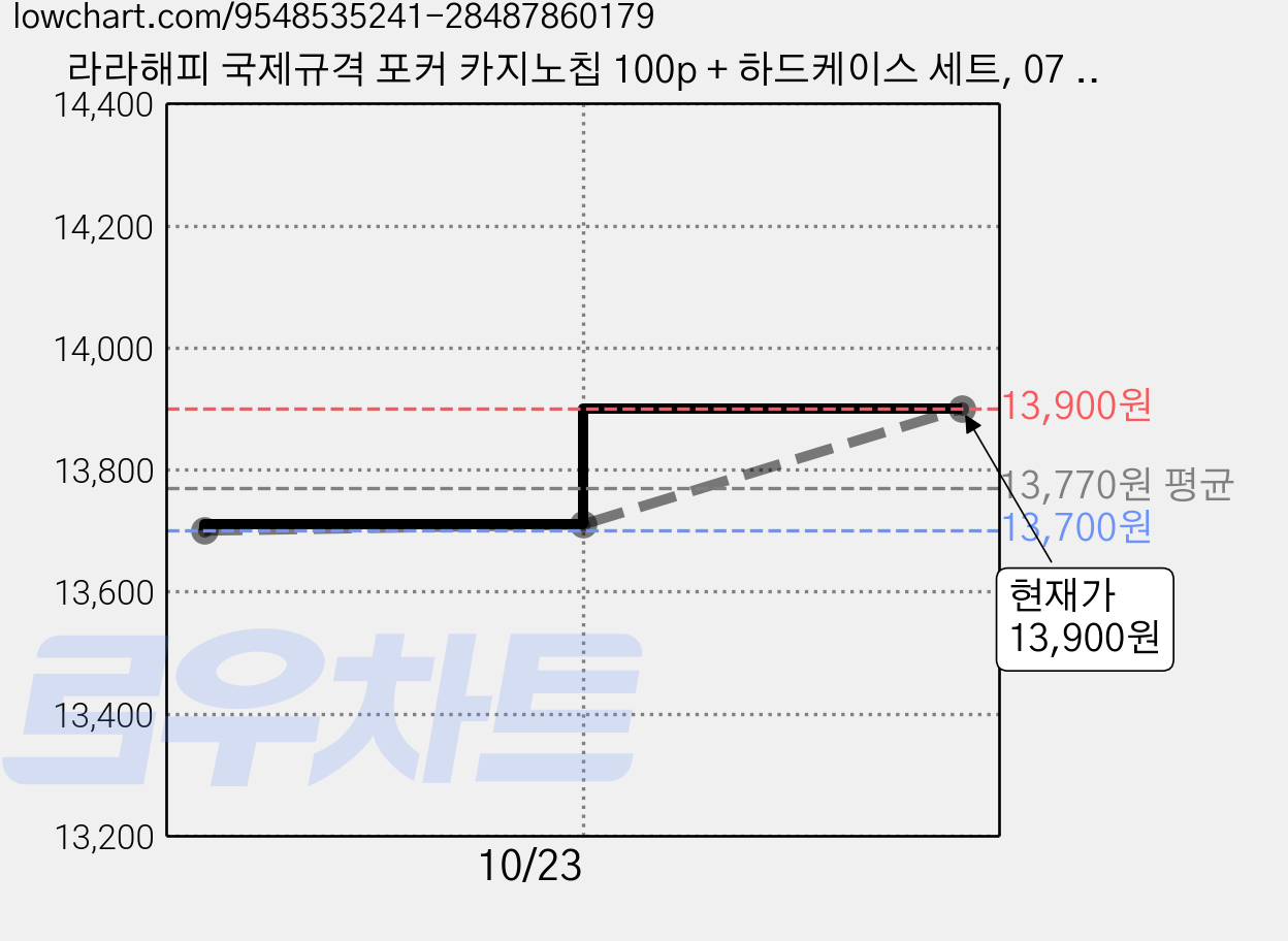 라라해피 국제규격 포커 카지노칩 100p + 하드케이스 세트, 07 숫자 500(칩), 1세트 가격 변동 차트, 현재가 13,900원, 관측 최저가 13,700원