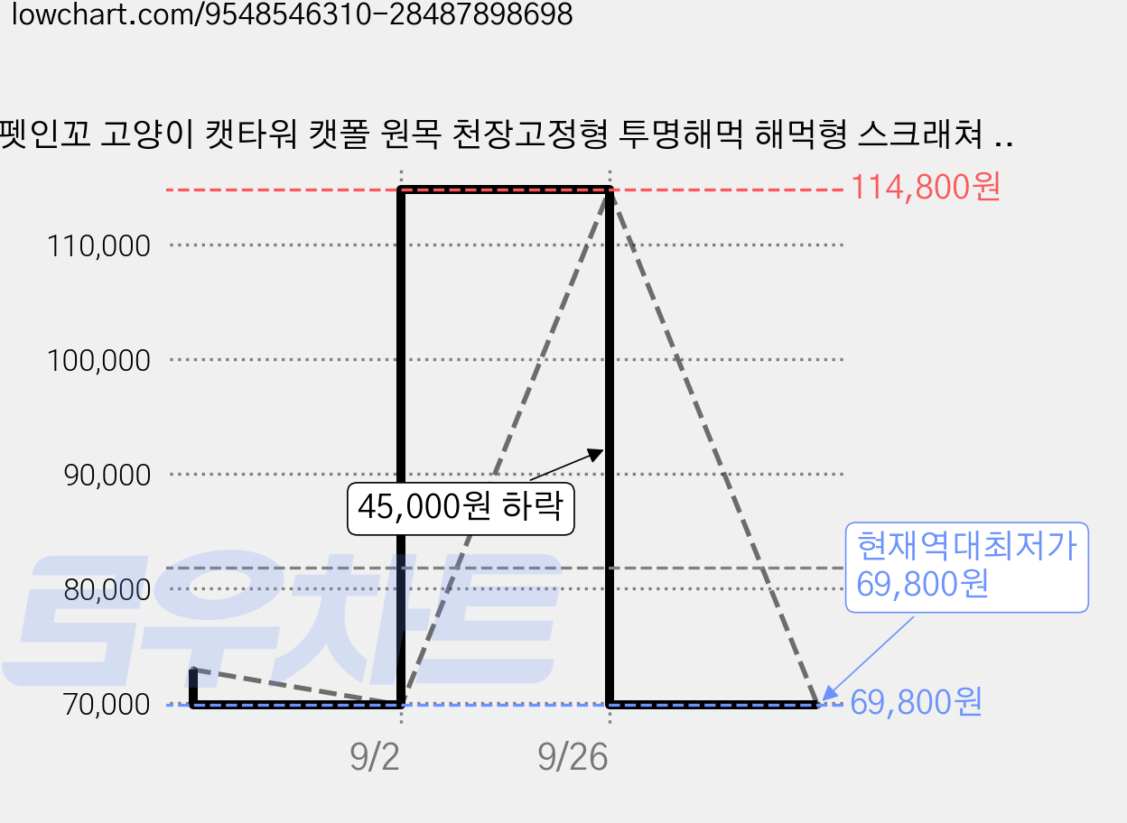 펫인꼬 고양이 캣타워 캣폴 원목 천장고정형 투명해먹 해먹형 스크래쳐 P24, 화이트, 1개 가격 변동 차트, 현재가 69,800원, 역대최저가