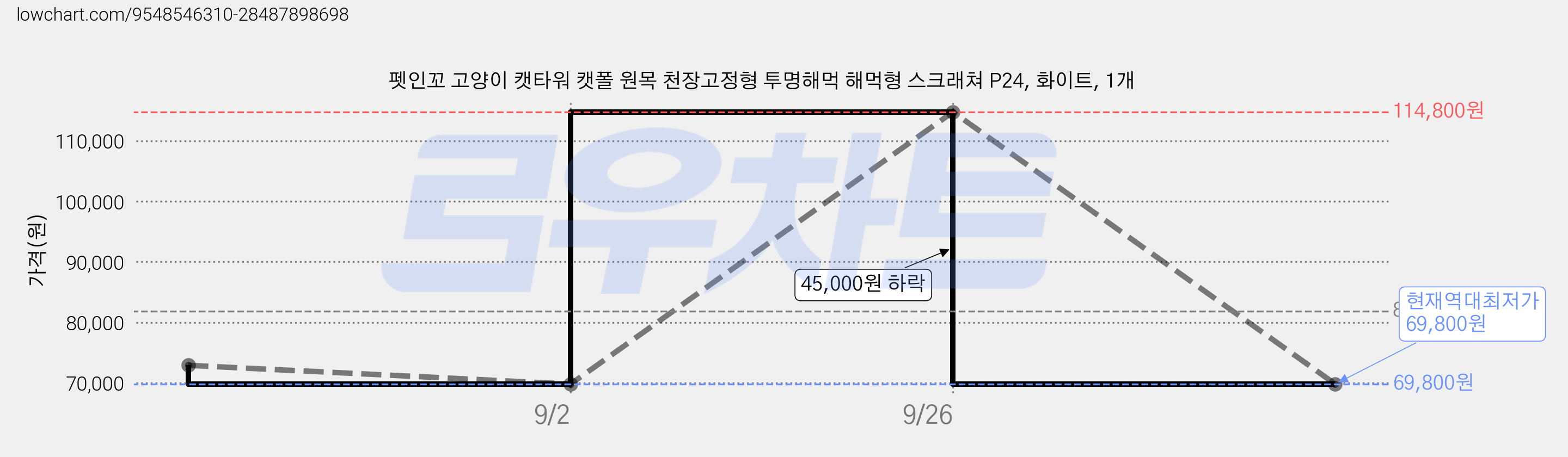 펫인꼬 고양이 캣타워 캣폴 원목 천장고정형 투명해먹 해먹형 스크래쳐 P24, 화이트, 1개 가격 변동 차트, 현재가 69,800원, 역대최저가