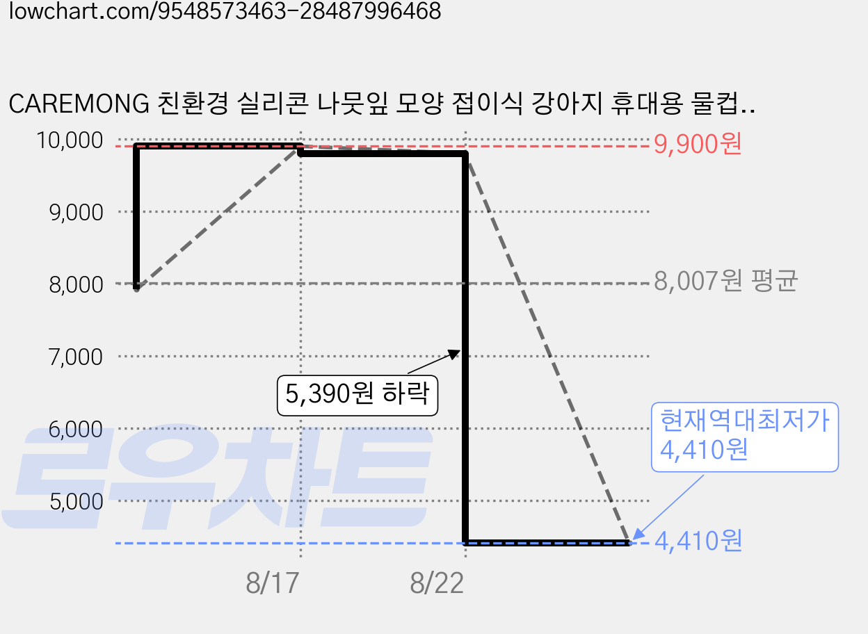 CAREMONG 친환경 실리콘 나뭇잎 모양 접이식 강아지 휴대용 물컵 반려동물 야외 외출 범용 병입구 급수기, 1개, 핑크색 가격 변동 차트, 현재가 4,410원, 역대최저가
