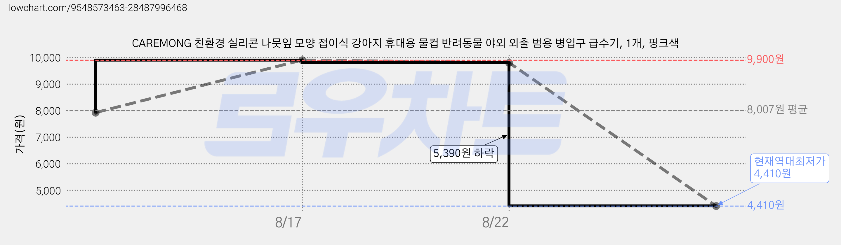 CAREMONG 친환경 실리콘 나뭇잎 모양 접이식 강아지 휴대용 물컵 반려동물 야외 외출 범용 병입구 급수기, 1개, 핑크색 가격 변동 차트, 현재가 4,410원, 역대최저가