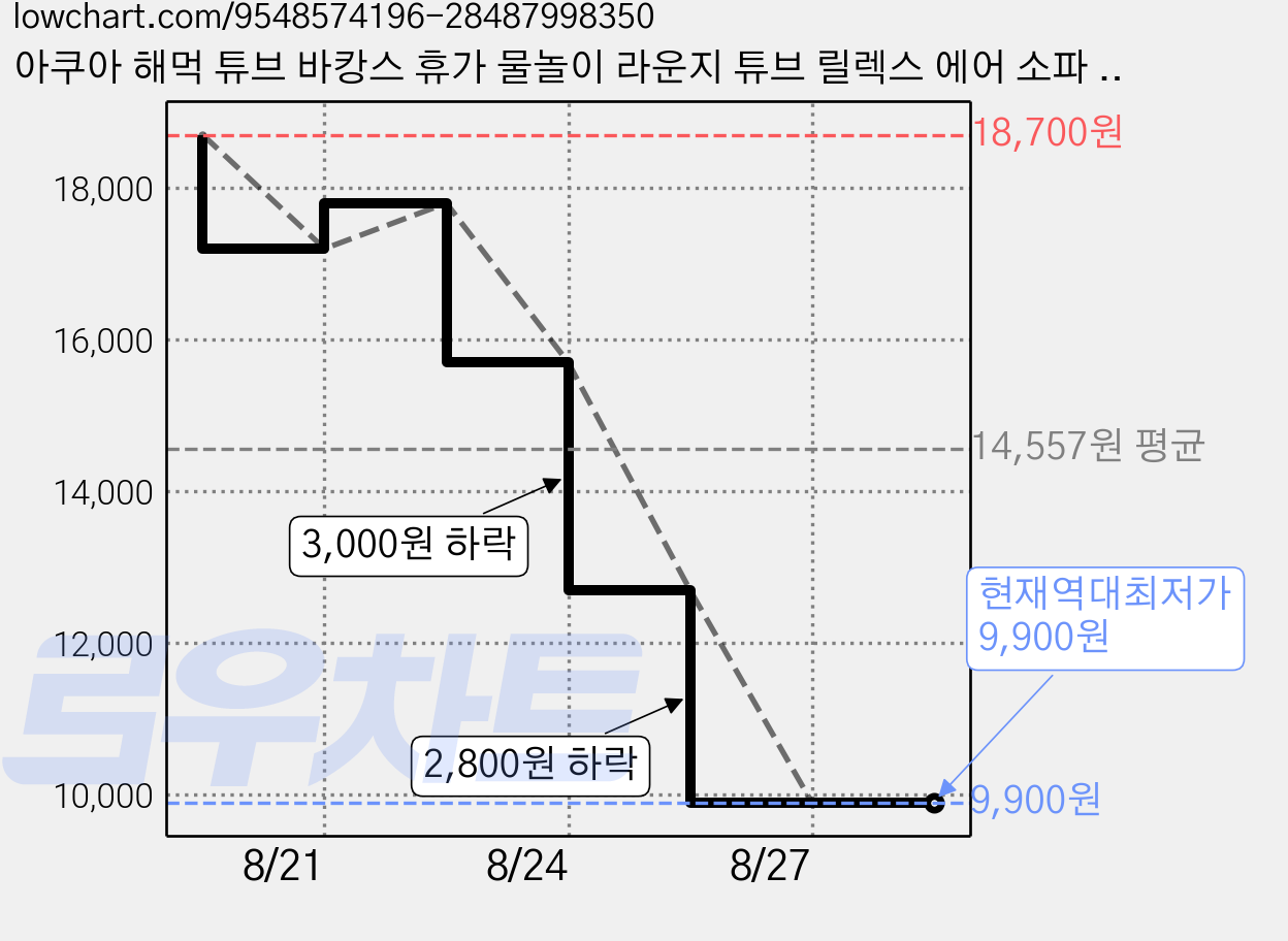 아쿠아 해먹 튜브 바캉스 휴가 물놀이 라운지 튜브 릴렉스 에어 소파 워터 베드 귀여운 푸딩 비치 풀매트 대형 160cm, 민트 블루, 1개 가격 변동 차트, 현재가 9,900원, 역대최저가