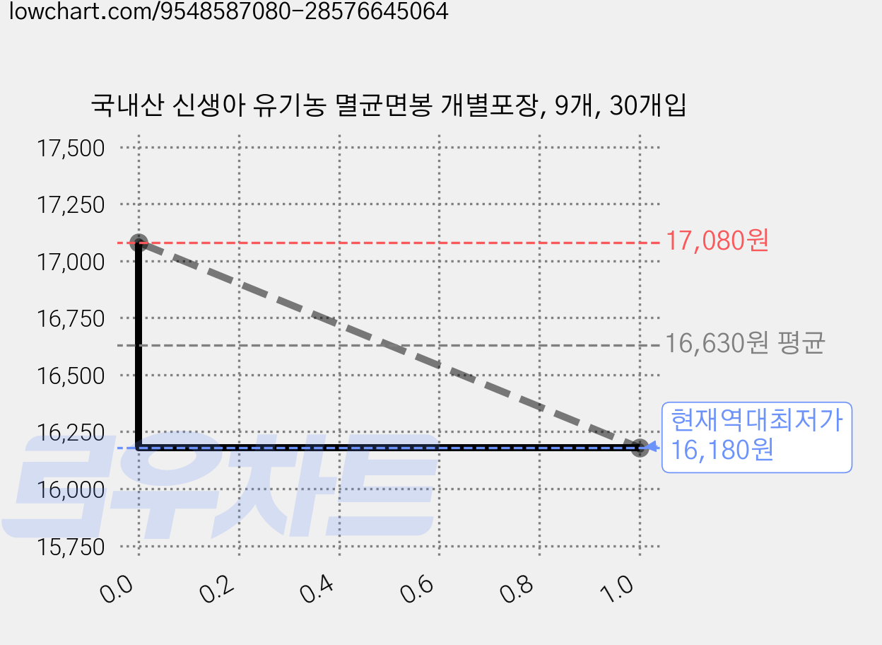 국내산 신생아 유기농 멸균면봉 개별포장, 9개, 30개입 가격 변동 차트, 현재가 16,180원, 역대최저가