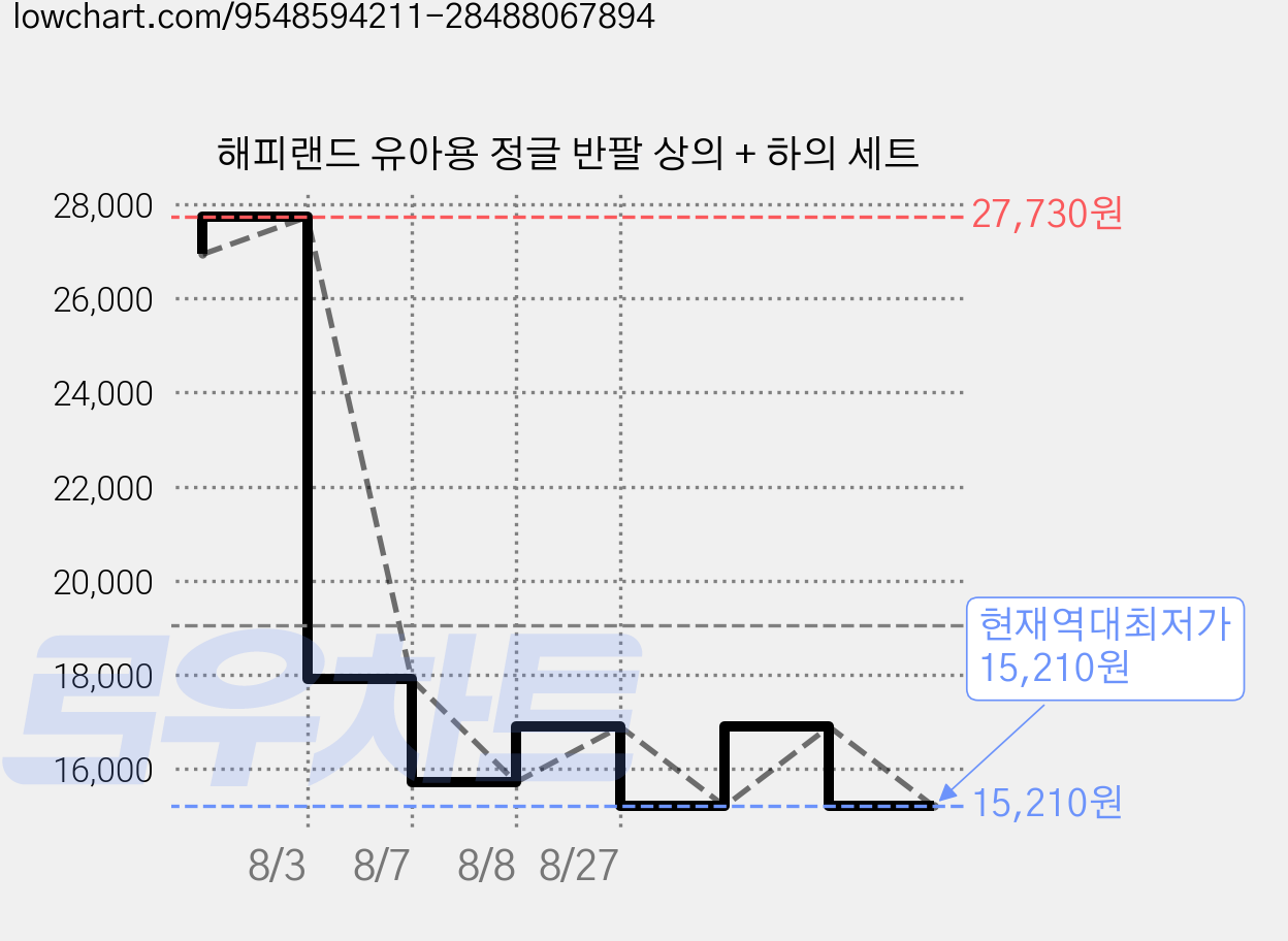 해피랜드 유아용 정글 반팔 상의 + 하의 세트 가격 변동 차트, 현재가 15,210원, 역대최저가