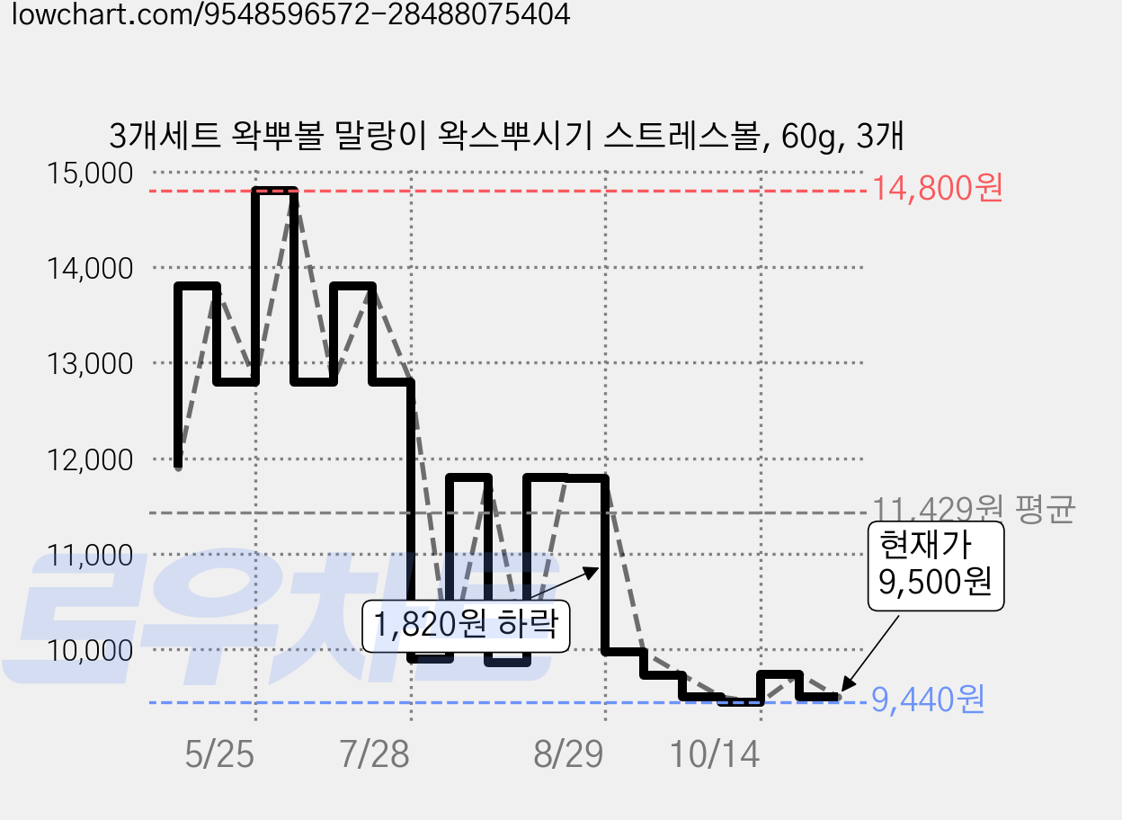3개세트 왁뿌볼 말랑이 왁스뿌시기 스트레스볼, 60g, 3개 가격 변동 차트, 현재가 9,500원, 관측 최저가 9,400원