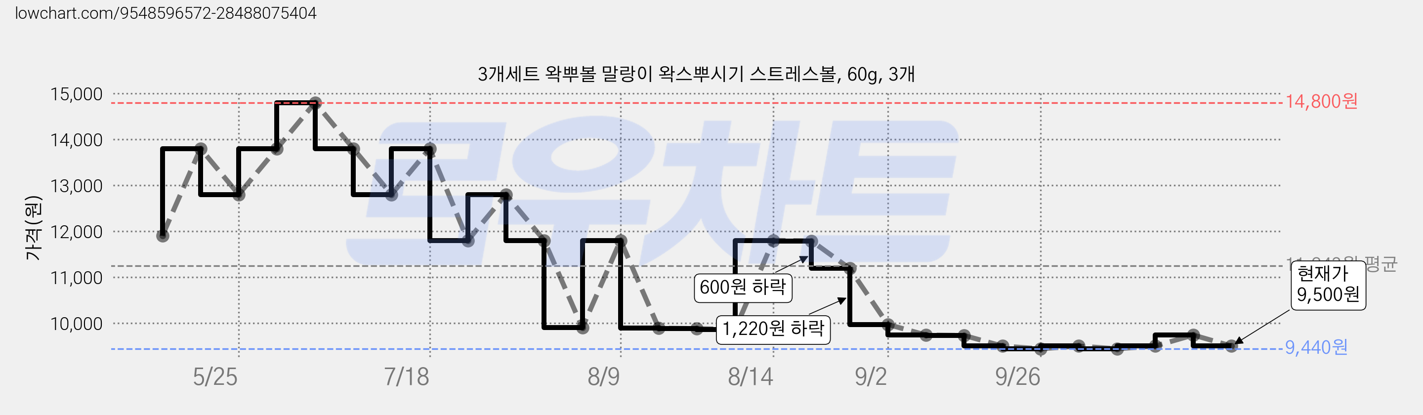 3개세트 왁뿌볼 말랑이 왁스뿌시기 스트레스볼, 60g, 3개 가격 변동 차트, 현재가 9,500원, 관측 최저가 9,400원
