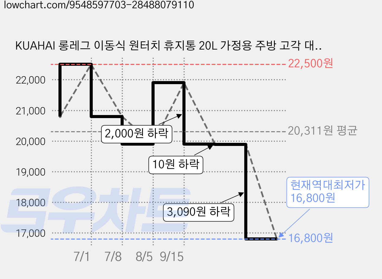 KUAHAI 롱레그 이동식 원터치 휴지통 20L 가정용 주방 고각 대용량 쓰레기통, 크림 화이트 가격 변동 차트, 현재가 16,800원, 역대최저가