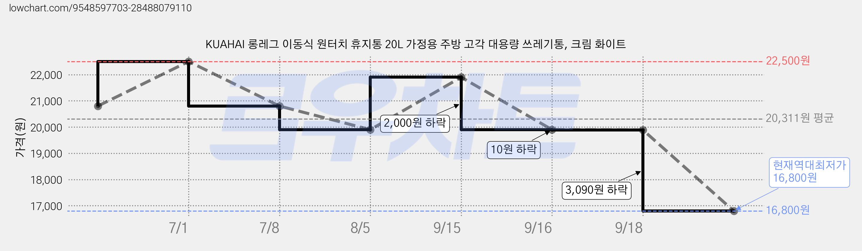 KUAHAI 롱레그 이동식 원터치 휴지통 20L 가정용 주방 고각 대용량 쓰레기통, 크림 화이트 가격 변동 차트, 현재가 16,800원, 역대최저가