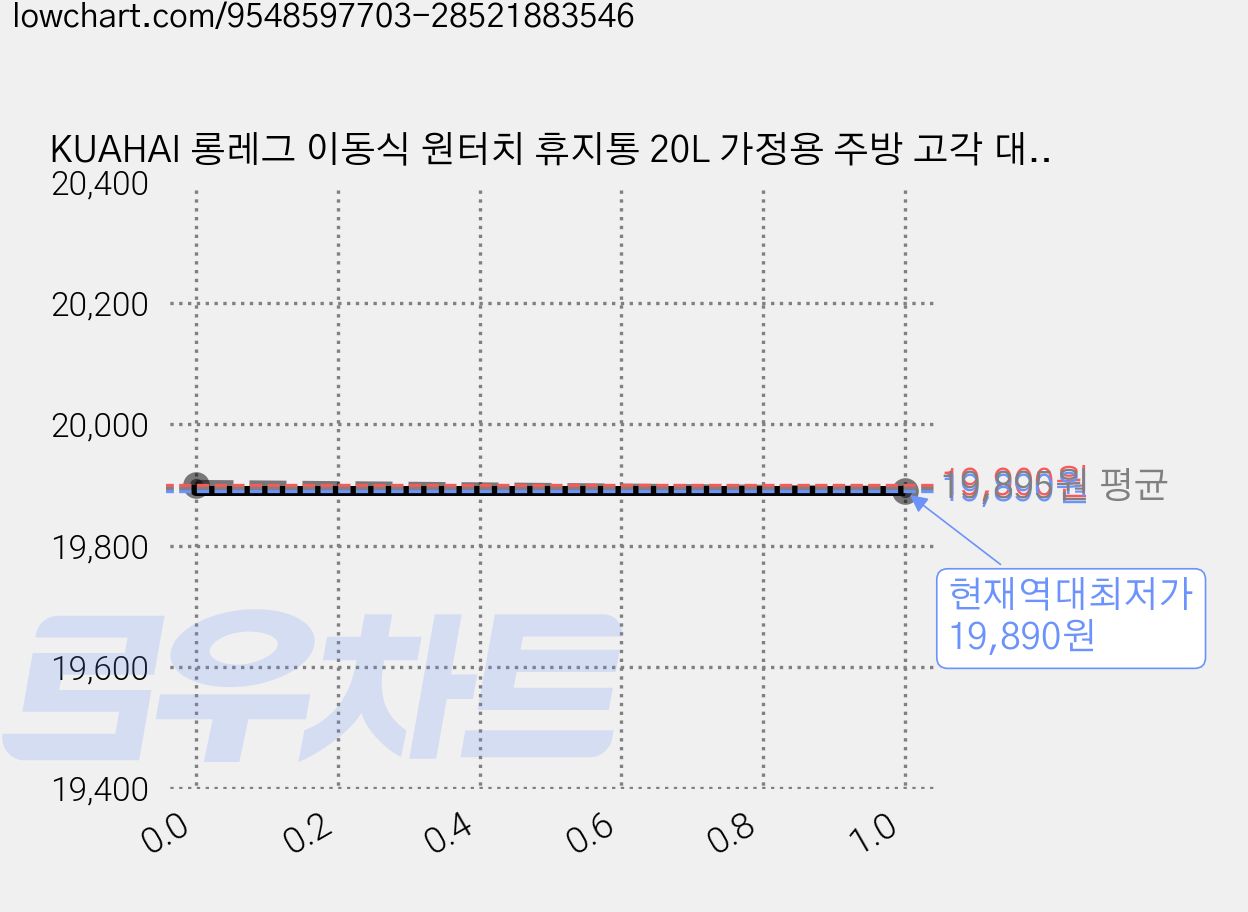 KUAHAI 롱레그 이동식 원터치 휴지통 20L 가정용 주방 고각 대용량 쓰레기통, 블랙 가격 변동 차트, 현재가 19,890원, 역대최저가