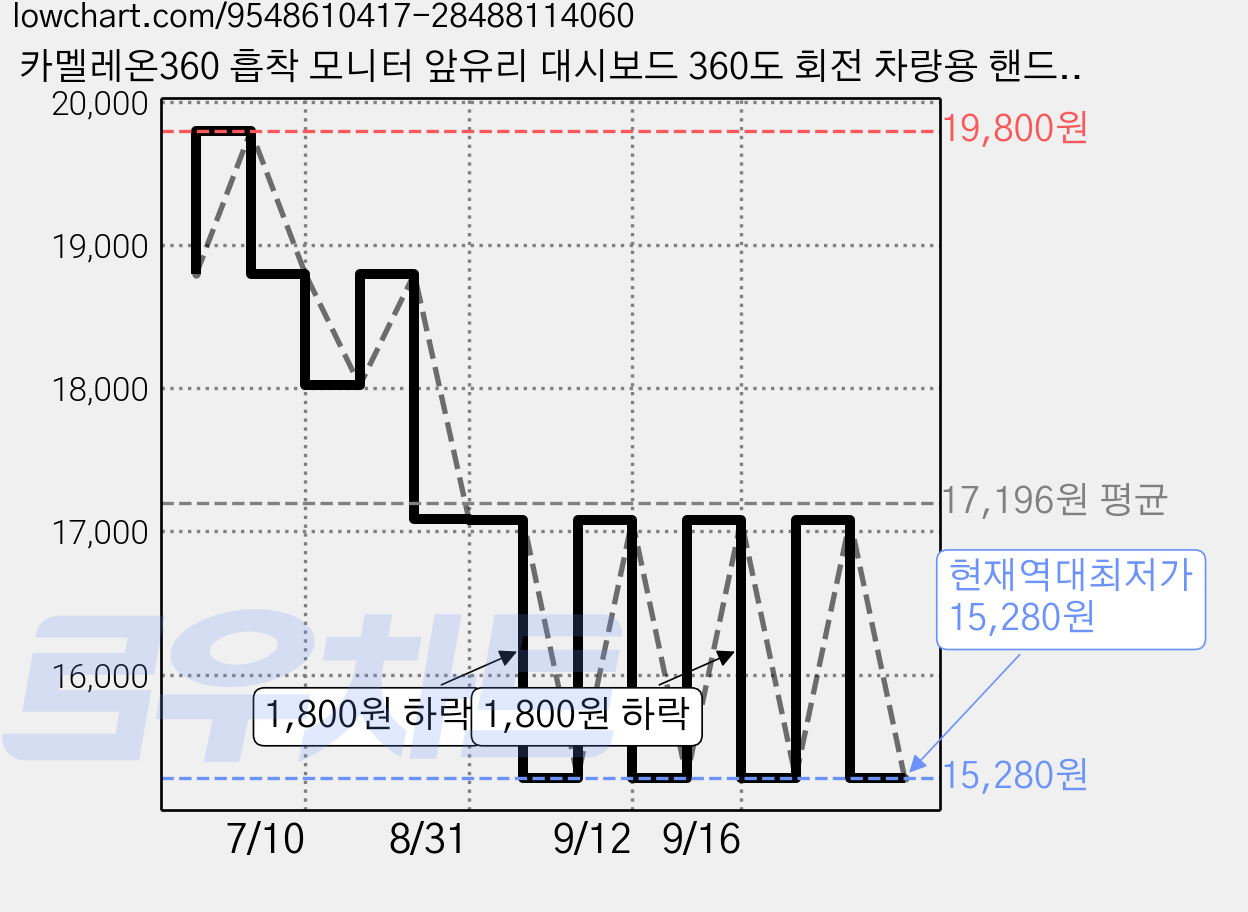 카멜레온360 흡착 모니터 앞유리 대시보드 360도 회전 차량용 핸드폰 거치대, 블랙, 1개 가격 변동 차트, 현재가 15,280원, 역대최저가