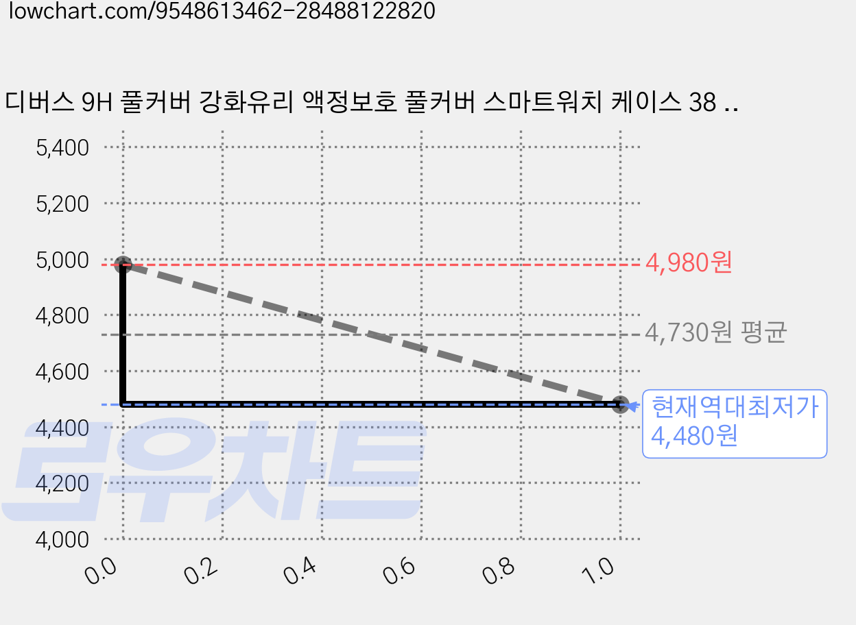 디버스 9H 풀커버 강화유리 액정보호 풀커버 스마트워치 케이스 38 / 40 / 41 / 42 / 44 / 45 / 49 mm, 클리어, 1개 가격 변동 차트, 현재가 4,480원, 역대최저가
