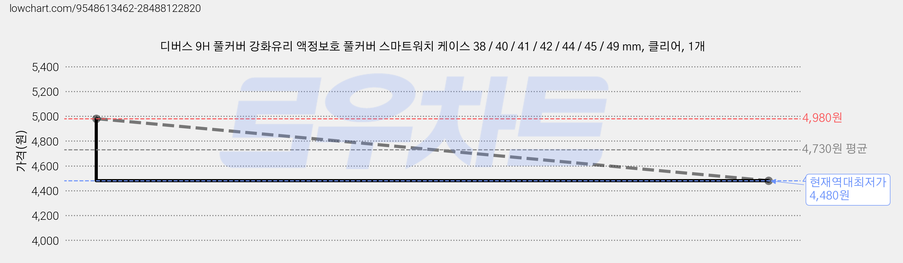 디버스 9H 풀커버 강화유리 액정보호 풀커버 스마트워치 케이스 38 / 40 / 41 / 42 / 44 / 45 / 49 mm, 클리어, 1개 가격 변동 차트, 현재가 4,480원, 역대최저가