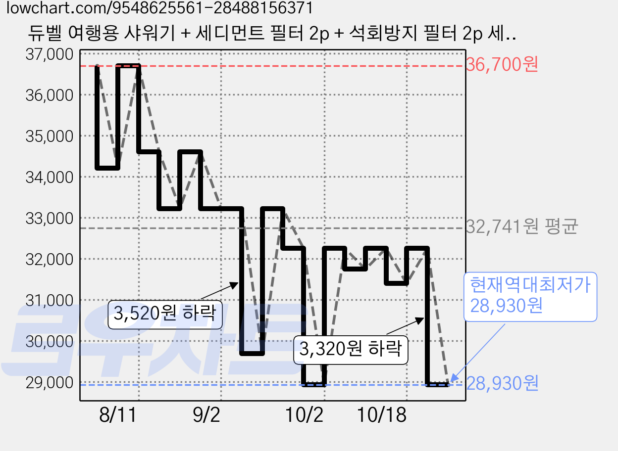 듀벨 여행용 샤워기 + 세디먼트 필터 2p + 석회방지 필터 2p 세트, 혼합색상, 1세트 가격 변동 차트, 현재가 28,930원, 역대최저가