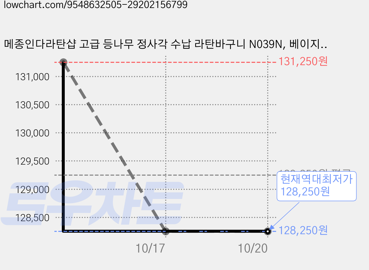 메종인다라탄샵 고급 등나무 정사각 수납 라탄바구니 N039N, 베이지, 5개 가격 변동 차트, 현재가 128,250원, 역대최저가
