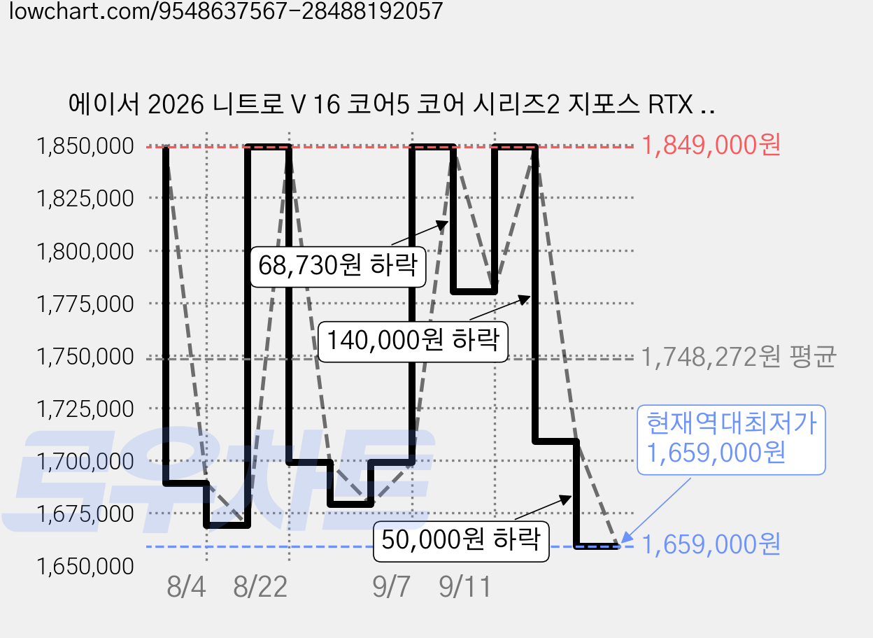 에이서 2026 니트로 V 16 코어5 코어 시리즈2 지포스 RTX 5060, 블랙, ANV16-I31-59FZ, 512GB, 16GB, WIN11 Home 가격 변동 차트, 현재가 1,659,000원, 역대최저가