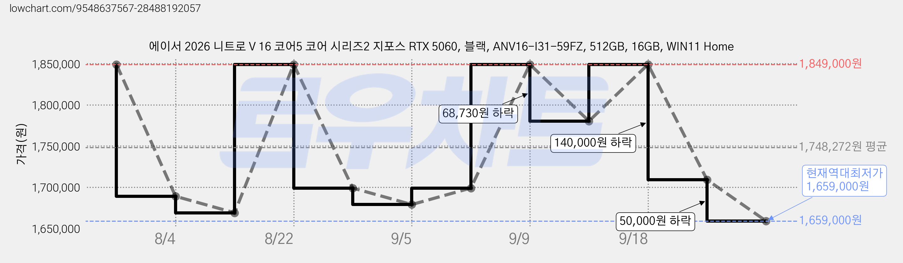 에이서 2026 니트로 V 16 코어5 코어 시리즈2 지포스 RTX 5060, 블랙, ANV16-I31-59FZ, 512GB, 16GB, WIN11 Home 가격 변동 차트, 현재가 1,659,000원, 역대최저가