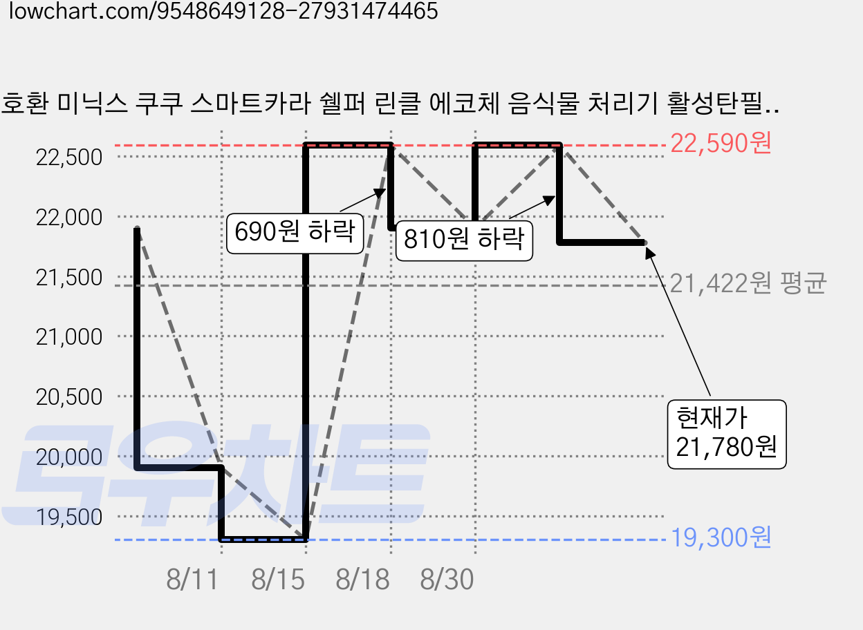 호환 미닉스 쿠쿠 스마트카라 쉘퍼 린클 에코체 음식물 처리기 활성탄필터 탈취, 활성탄 100%, 4개 가격 변동 차트, 현재가 21,780원, 관측 최저가 19,300원