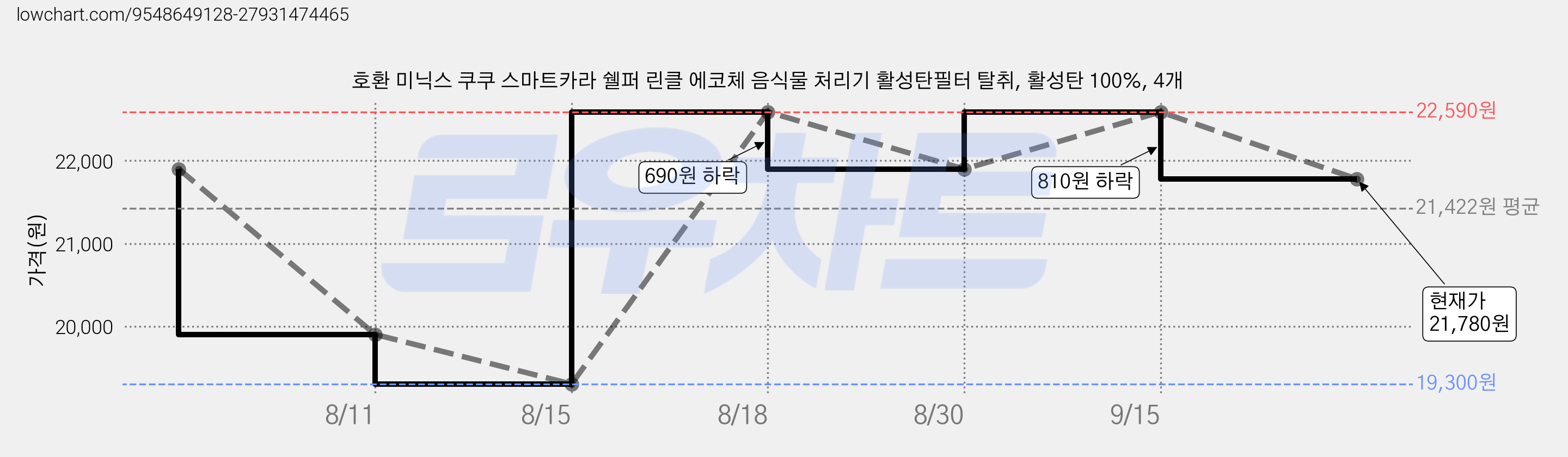호환 미닉스 쿠쿠 스마트카라 쉘퍼 린클 에코체 음식물 처리기 활성탄필터 탈취, 활성탄 100%, 4개 가격 변동 차트, 현재가 21,780원, 관측 최저가 19,300원