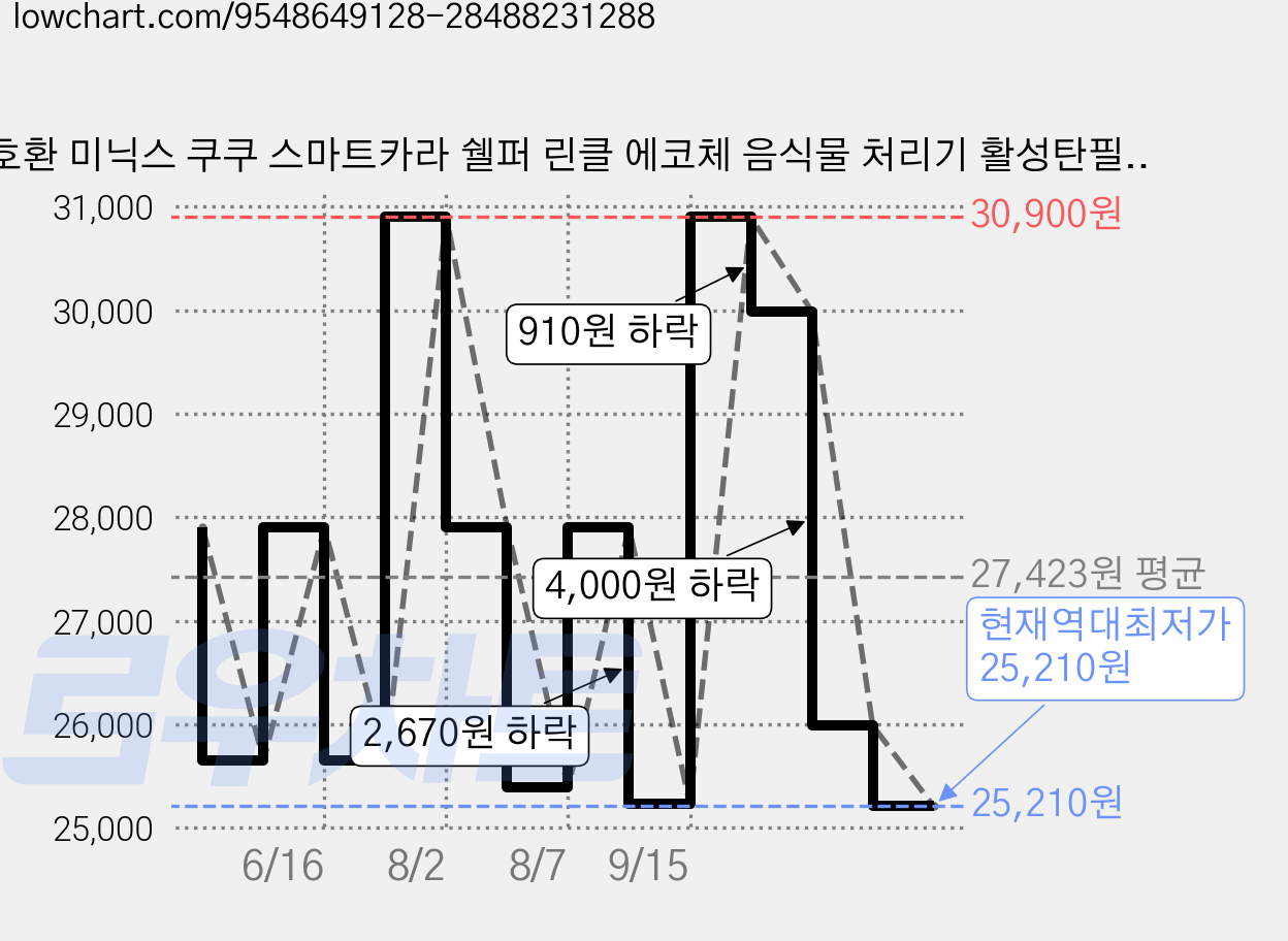 호환 미닉스 쿠쿠 스마트카라 쉘퍼 린클 에코체 음식물 처리기 활성탄필터 탈취, 활성탄 100%, 5개 가격 변동 차트, 현재가 25,210원, 역대최저가