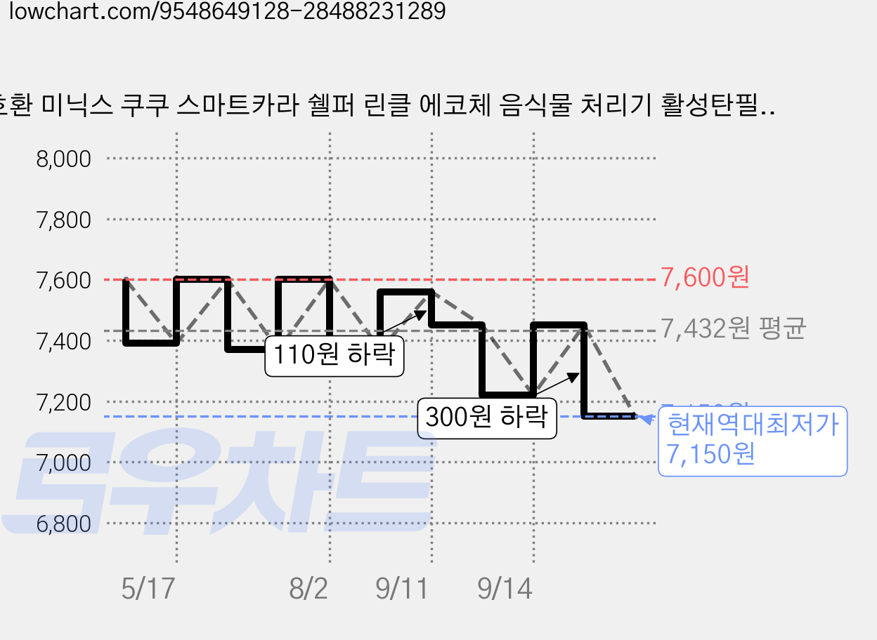 호환 미닉스 쿠쿠 스마트카라 쉘퍼 린클 에코체 음식물 처리기 활성탄필터 탈취, 활성탄 100%, 1개 가격 변동 차트, 현재가 7,150원, 역대최저가