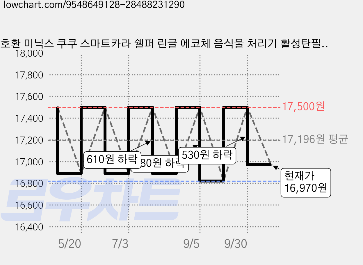 호환 미닉스 쿠쿠 스마트카라 쉘퍼 린클 에코체 음식물 처리기 활성탄필터 탈취, 활성탄 100%, 3개 가격 변동 차트, 현재가 16,970원, 관측 최저가 16,820원