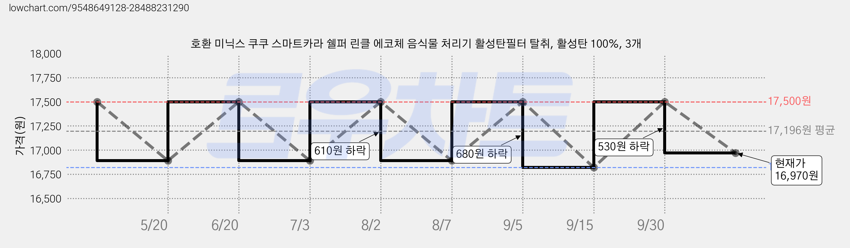 호환 미닉스 쿠쿠 스마트카라 쉘퍼 린클 에코체 음식물 처리기 활성탄필터 탈취, 활성탄 100%, 3개 가격 변동 차트, 현재가 16,970원, 관측 최저가 16,820원