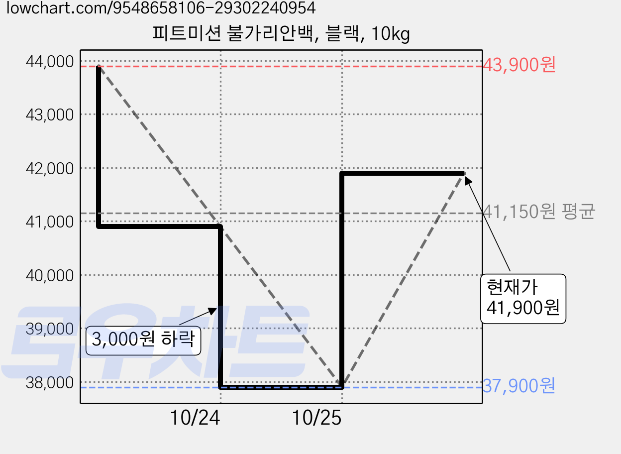 피트미션 불가리안백, 블랙, 10kg 가격 변동 차트, 현재가 41,900원, 관측 최저가 37,900원
