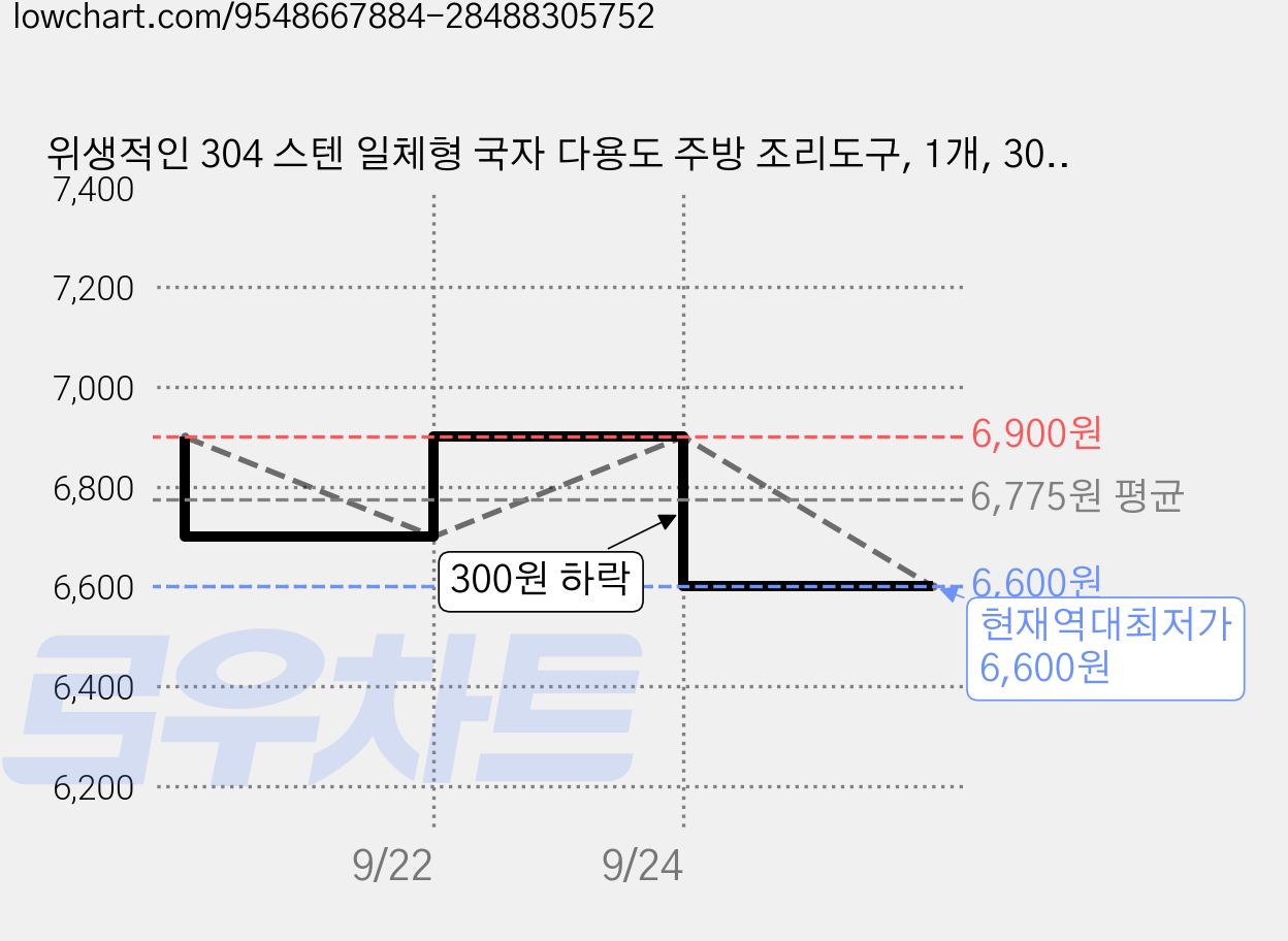 위생적인 304 스텐 일체형 국자 다용도 주방 조리도구, 1개, 304 스테인리스 국자 가격 변동 차트, 현재가 6,600원, 역대최저가