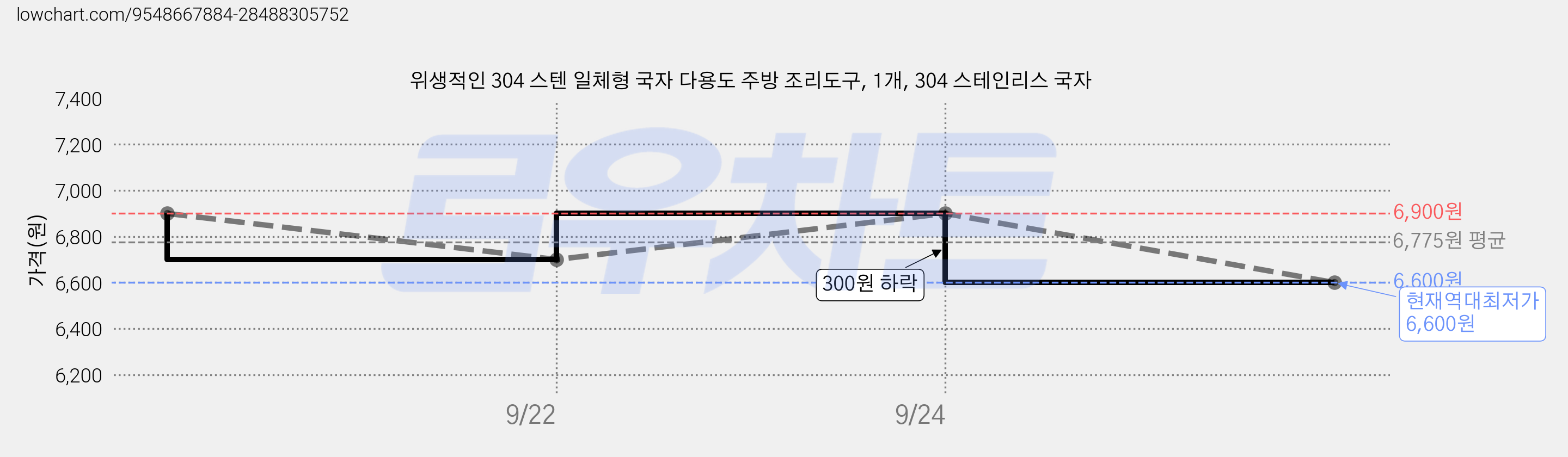 위생적인 304 스텐 일체형 국자 다용도 주방 조리도구, 1개, 304 스테인리스 국자 가격 변동 차트, 현재가 6,600원, 역대최저가