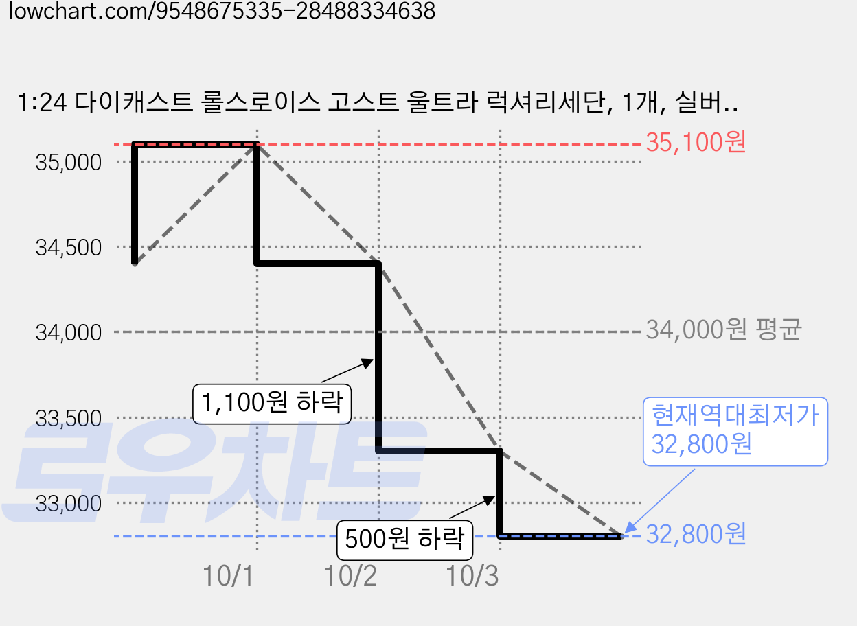 1:24 다이캐스트 롤스로이스 고스트 울트라 럭셔리세단, 1개, 실버 블랙 투톤 가격 변동 차트, 현재가 32,800원, 역대최저가