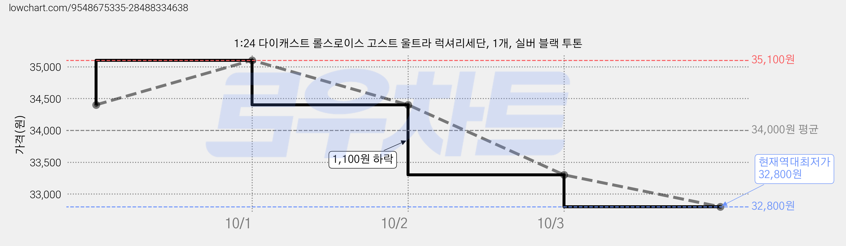1:24 다이캐스트 롤스로이스 고스트 울트라 럭셔리세단, 1개, 실버 블랙 투톤 가격 변동 차트, 현재가 32,800원, 역대최저가