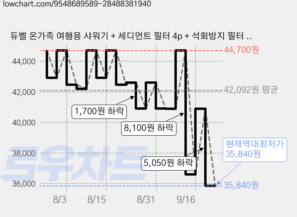 듀벨 온가족 여행용 샤워기 + 세디먼트 필터 4p + 석회방지 필터 4p 세트, 혼합색상, 1세트 가격 변동 차트, 현재가 35,840원, 역대최저가