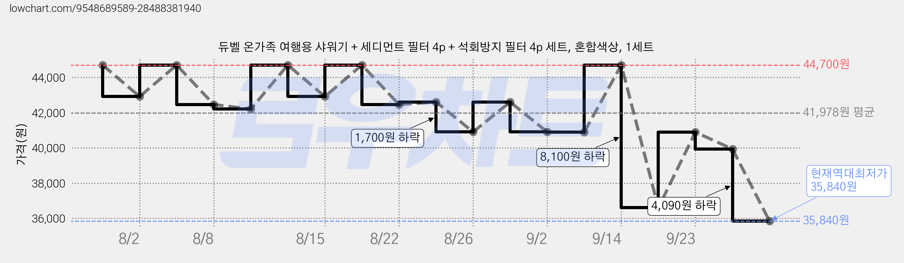 듀벨 온가족 여행용 샤워기 + 세디먼트 필터 4p + 석회방지 필터 4p 세트, 혼합색상, 1세트 가격 변동 차트, 현재가 35,840원, 역대최저가