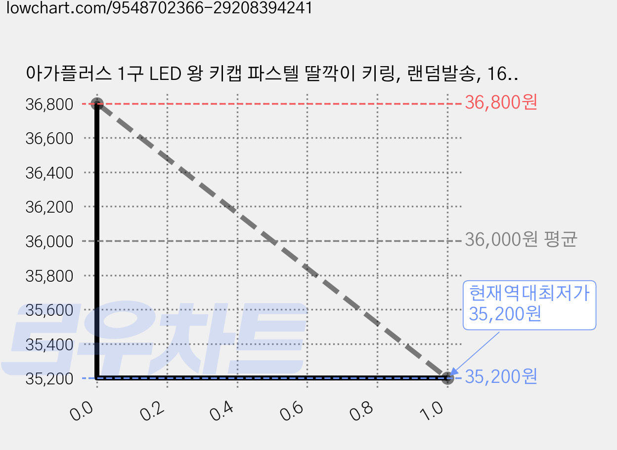 아가플러스 1구 LED 왕 키캡 파스텔 딸깍이 키링, 랜덤발송, 16개 가격 변동 차트, 현재가 35,200원, 역대최저가